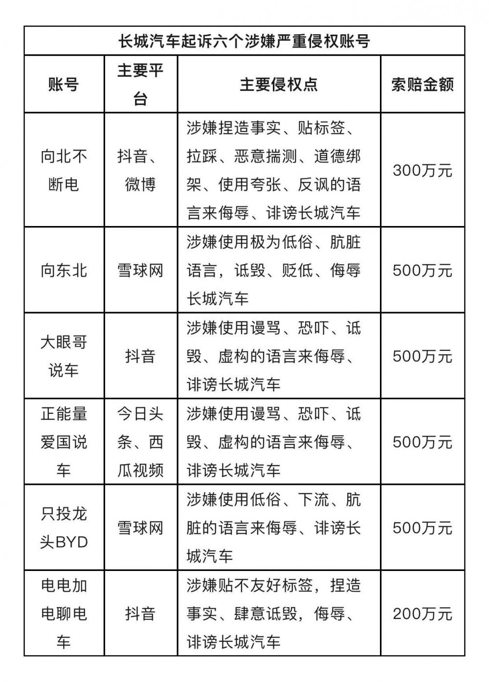 千万悬赏、百万索赔：比亚迪、长城汽车等车企集体“维权”为哪般？