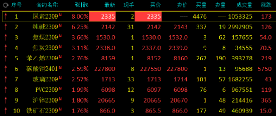收评：尿素涨停，涨幅8%！纯碱涨超6%