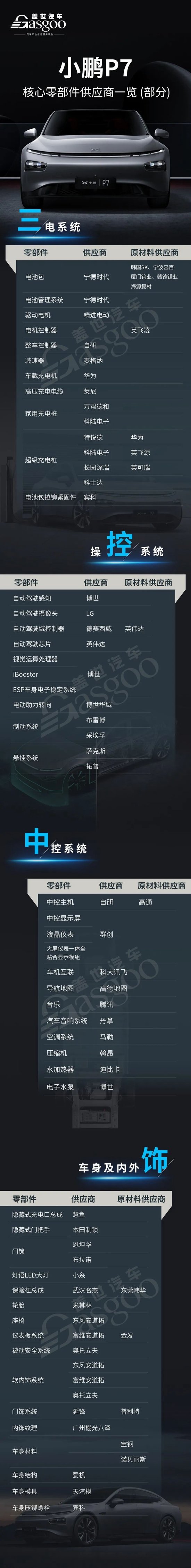 小鹏汽车供应商一览，自动驾驶行情第二波？