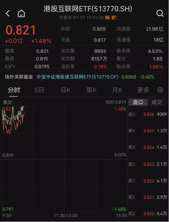 【ETF操盘提示】美联储加息情绪释放，内外因素共振向好，港股应声走强！港股互联网ETF(513770)场内涨1.48%
