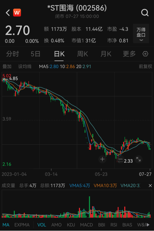 证监会出手，*ST围海被立案！