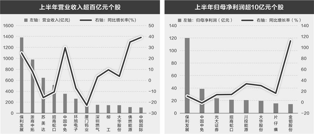 61股发布上半年业绩快报 多股获北上资金增持