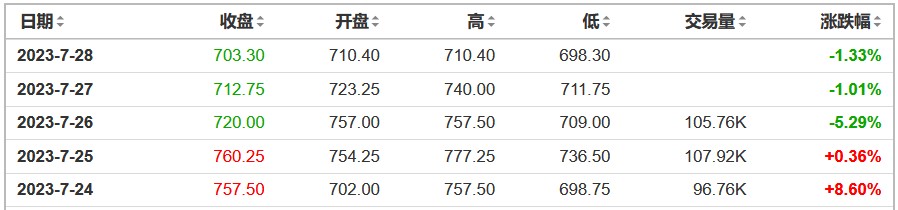 供应前景乐观 芝加哥小麦期货连跌三天