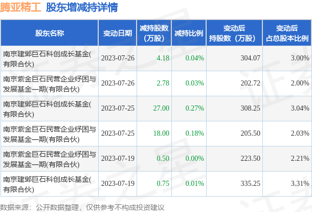7月28日腾亚精工发布公告，其股东减持53.21万股