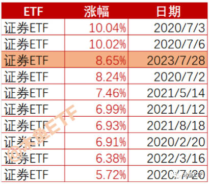 牛市来了？历史上的证券ETF暴涨有四大规律！