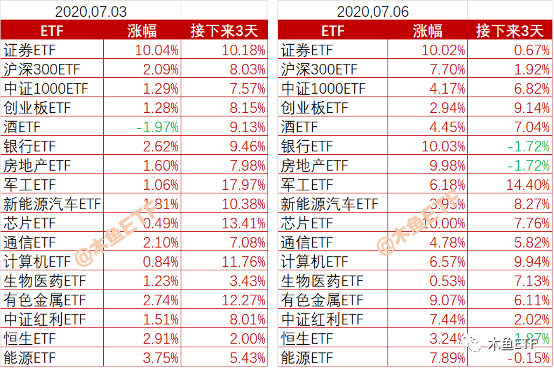 牛市来了？历史上的证券ETF暴涨有四大规律！