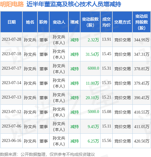 明阳电路：7月28日公司高管孙文兵减持公司股份合计2.32万股