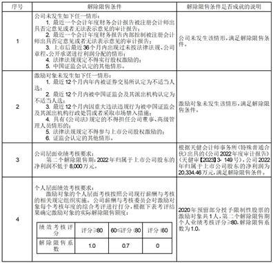 崇义章源钨业股份有限公司关于2020年限制性股票激励计划预留授予部分第二个解除限售期解除限售条件成就的公告