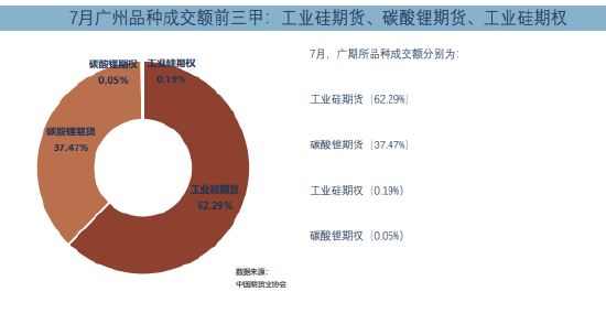 广期所7月成交量环比增长8.58%，占全国市场份额较小