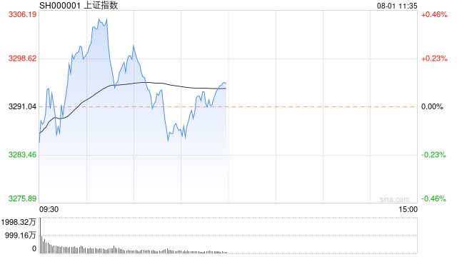 午评：沪指冲高回落涨0.12% 钢铁、电力等周期股走强