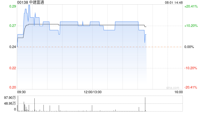中建富通早盘涨超12% 公司股价7月以来累计大涨84%