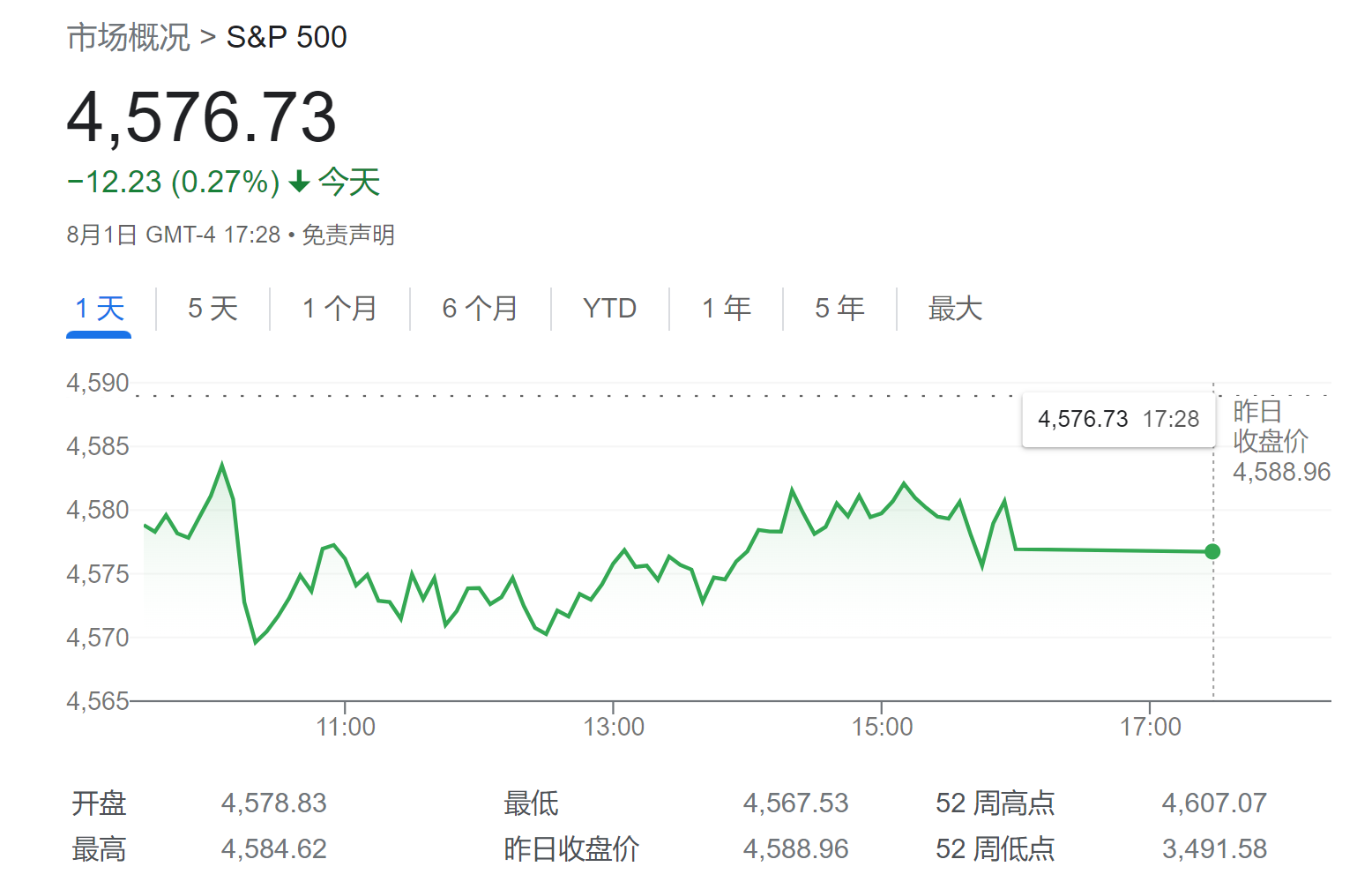 美股反弹动力消退？小摩“添柴加火”：标普500创纪录新高不可避免