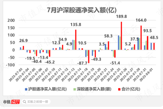 7月北向资金净流入超470亿，收益率跑赢沪指，助攻房地产和汽车的上涨
