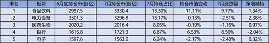 7月北向资金净流入超470亿，收益率跑赢沪指，助攻房地产和汽车的上涨