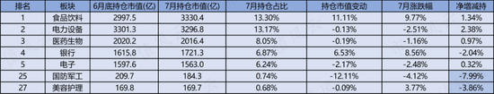7月北向资金净流入超470亿，收益率跑赢沪指，助攻房地产和汽车的上涨