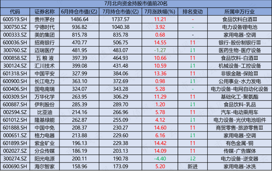 7月北向资金净流入超470亿，收益率跑赢沪指，助攻房地产和汽车的上涨