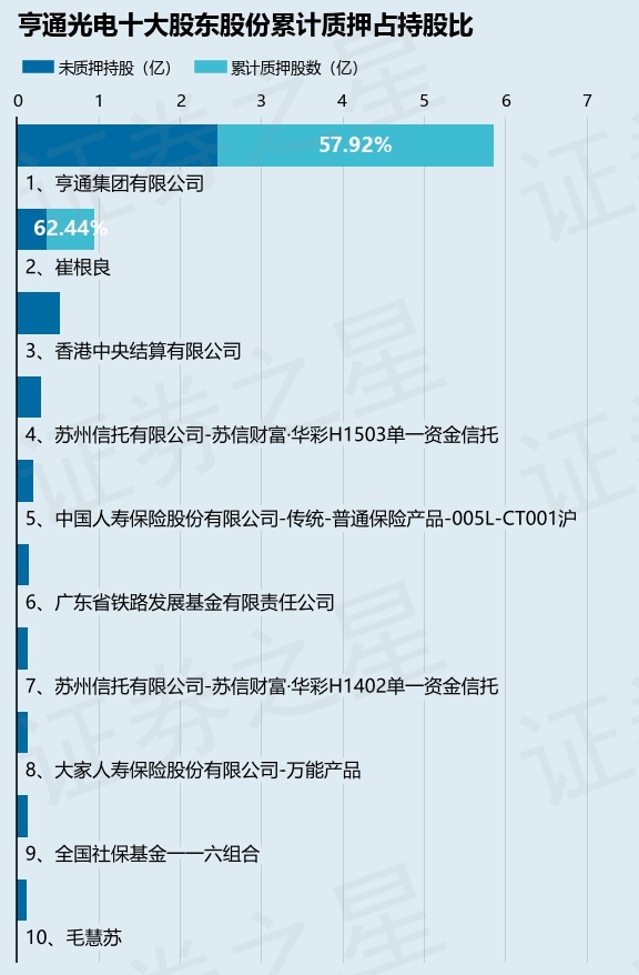 亨通光电（600487）股东亨通集团有限公司、崔根良合计质押7800万股，占总股本3.16%