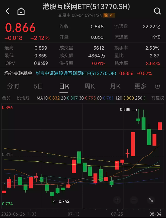 【ETF操盘提示】隔夜政策发酵，叒点燃港股做多情绪！港股互联网ETF（513770）盘初涨超2％！