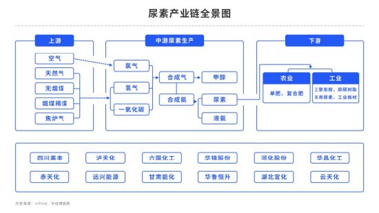 【中粮视点】尿素：高处不胜寒