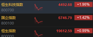 午评：恒指涨0.99%科指涨1.96% 电影概念股强势猫眼娱乐发盈喜大涨17%领衔