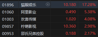午评：恒指涨0.99%科指涨1.96% 电影概念股强势猫眼娱乐发盈喜大涨17%领衔