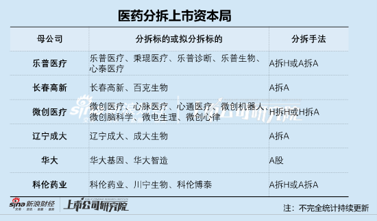 微创医疗：把收益留给资本 把风险留给股民？| 医药分拆资本局