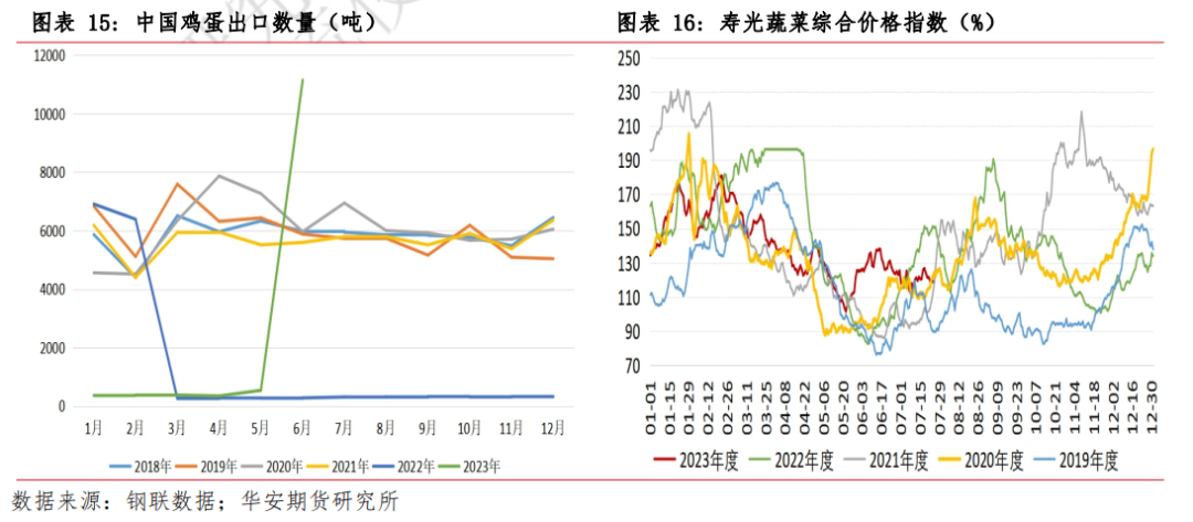 月报 | 8月鸡蛋市场展望：消费旺季预热，提振蛋价