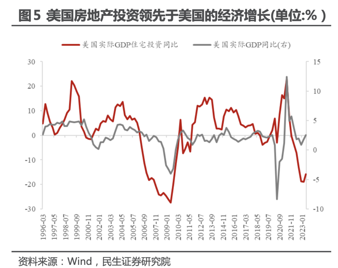 民生证券：美国地产 真景气还是假反弹？