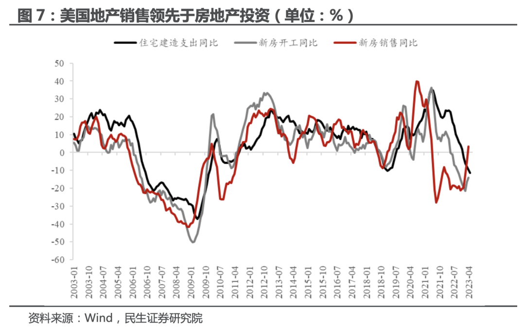 民生证券：美国地产 真景气还是假反弹？