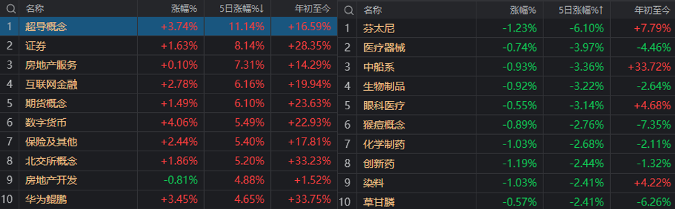 不必为错过券商狂飙而“拍断大腿”，这个板块本周已闷声发财！