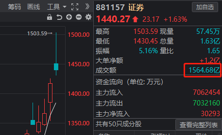 不必为错过券商狂飙而“拍断大腿”，这个板块本周已闷声发财！