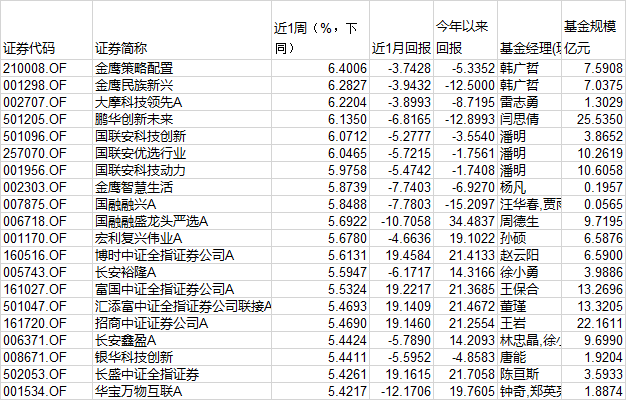 不必为错过券商狂飙而“拍断大腿”，这个板块本周已闷声发财！