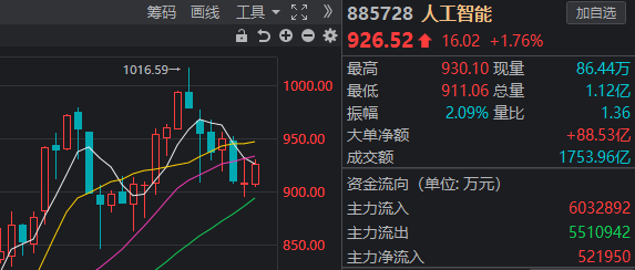 不必为错过券商狂飙而“拍断大腿”，这个板块本周已闷声发财！