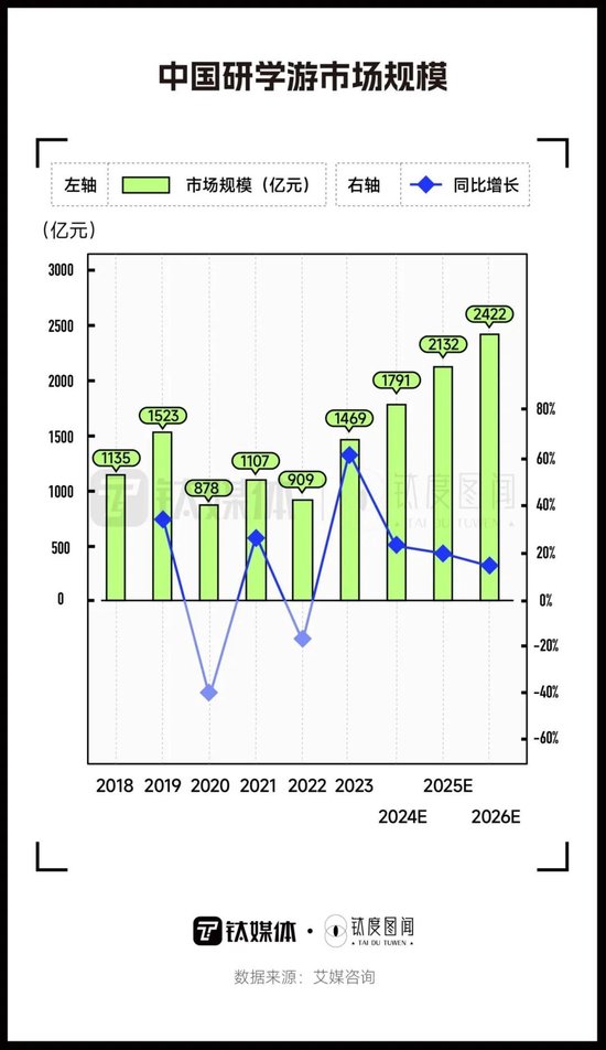 订单同比增30倍，600多万人参与，研学游是智商税吗？