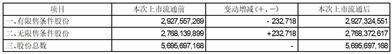 兰州银行股份有限公司首次公开发行前已发行股份上市流通提示性公告