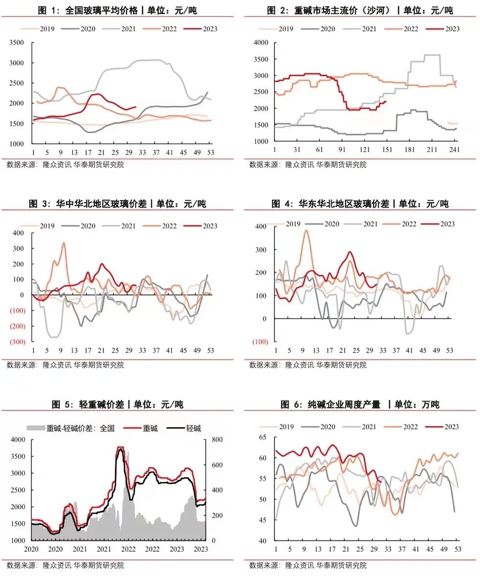 【玻璃月报】供需博弈仍激烈 玻碱维持震荡走势