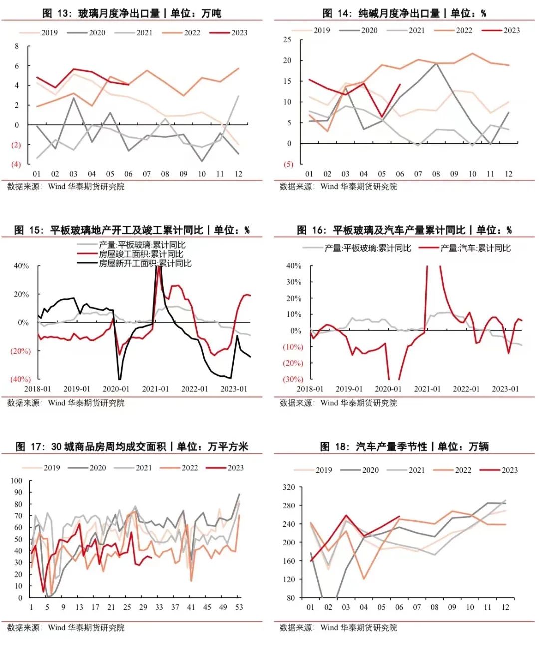 【玻璃月报】供需博弈仍激烈 玻碱维持震荡走势