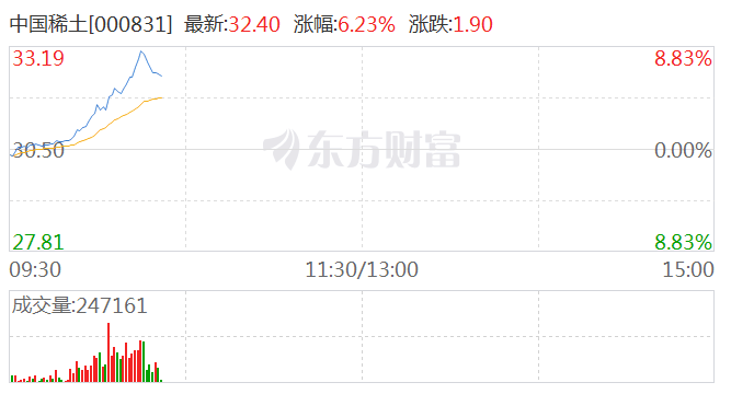 稀土永磁板块异动拉升 久吾高科、中国稀土涨超7%
