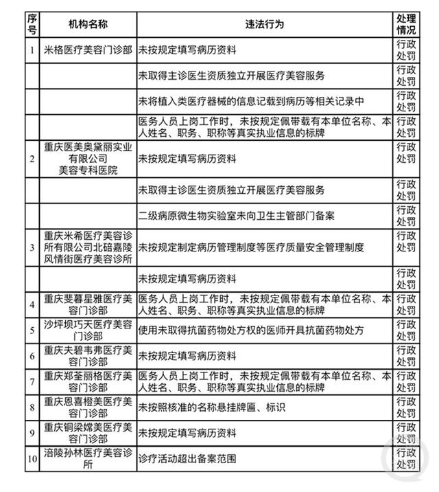 重庆米格医疗美容门诊部等10家医美机构涉嫌违法违规被立案查处
