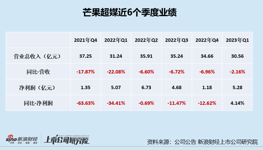 芒果超媒连续6个季度营收下降、溢价331.34%收购控股股东资产 标的质量堪忧或难“1+12”