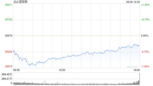 纽约黄金期货价格周二收跌0.5%