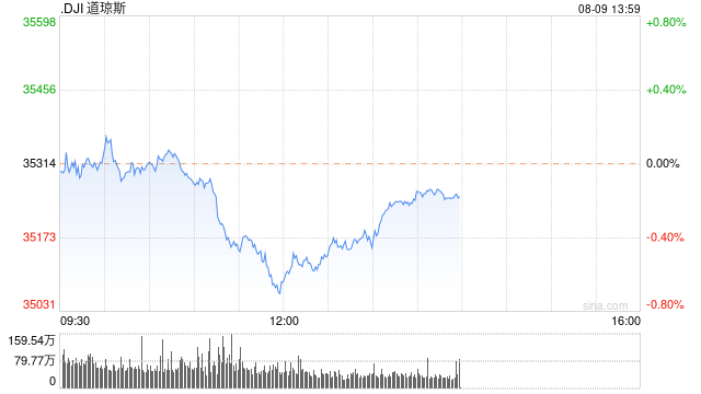 午盘：三大股指悉数走低 道指跌逾200点