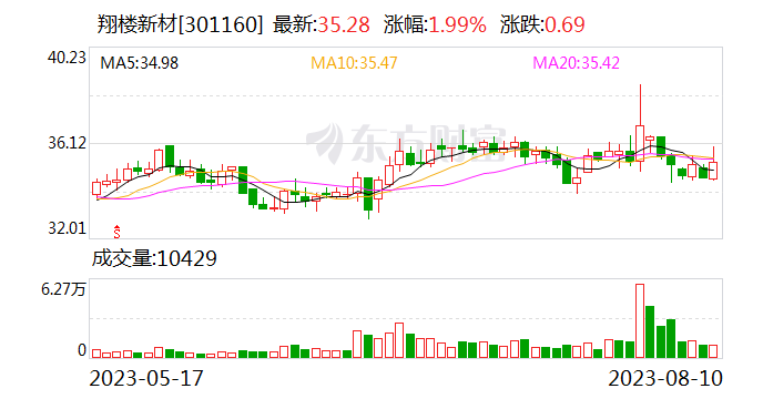 翔楼新材：超高强金属材料现处于小试阶段