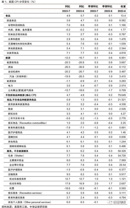 未来美国通胀下行还会有阻碍吗？