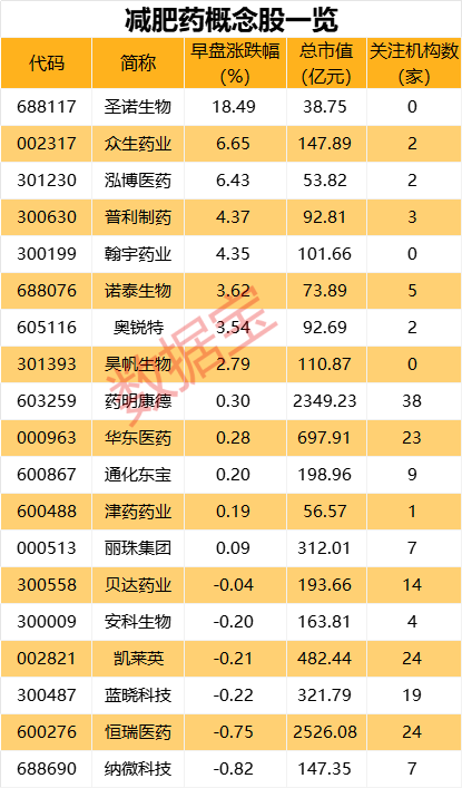 利好！海外龙头财报超预期，减肥药概念持续发酵，A股公司回应关键信息