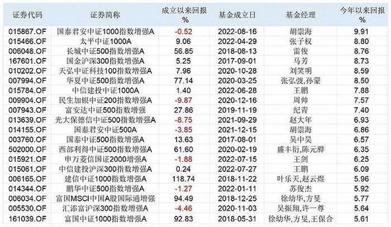 量化挺进公募， 中小盘指数增强基金成兵家必争之地