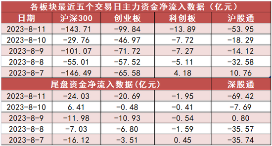 电子板块净流出99亿元居首 龙虎榜机构抢筹多股