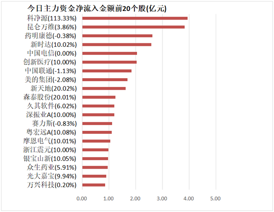 电子板块净流出99亿元居首 龙虎榜机构抢筹多股