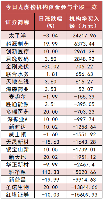 电子板块净流出99亿元居首 龙虎榜机构抢筹多股