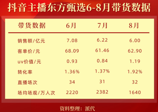 东方甄选又找到了新增长“密码”？